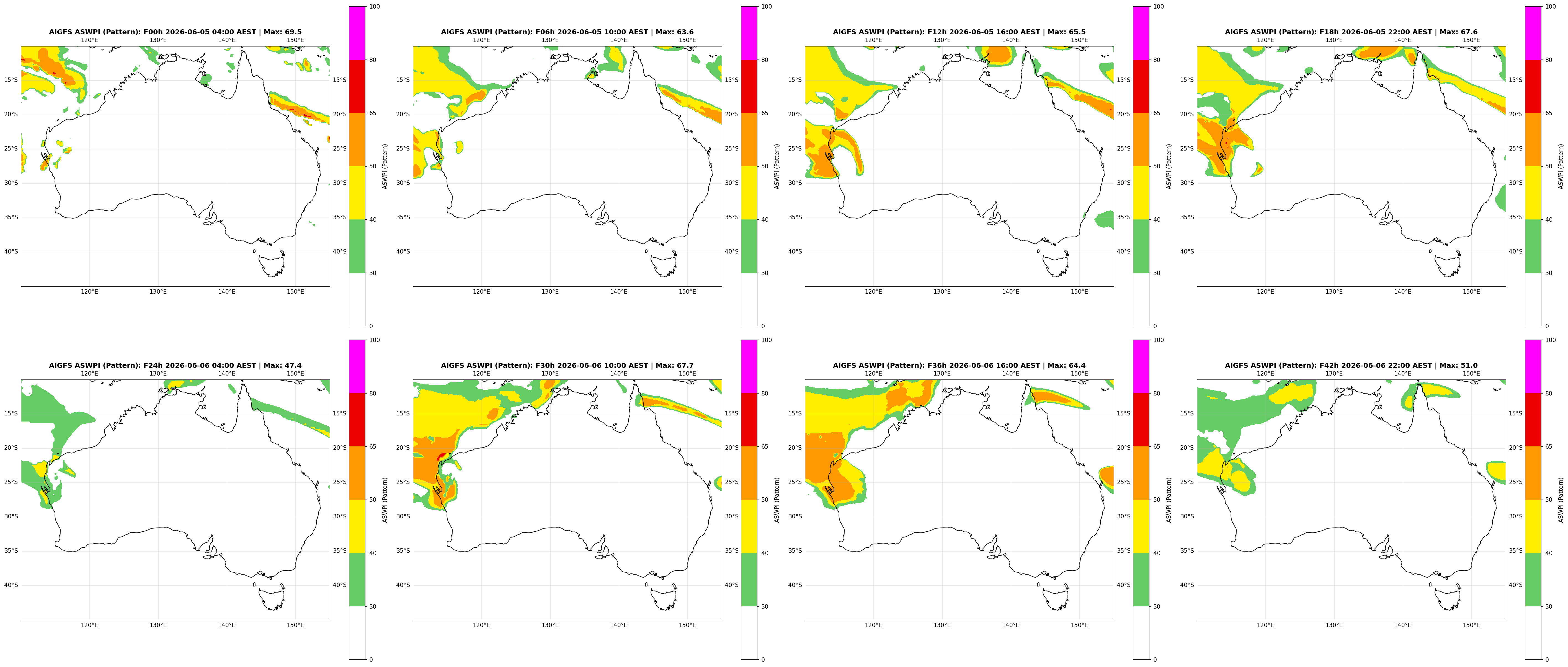 ASWPI Pattern-Adjusted