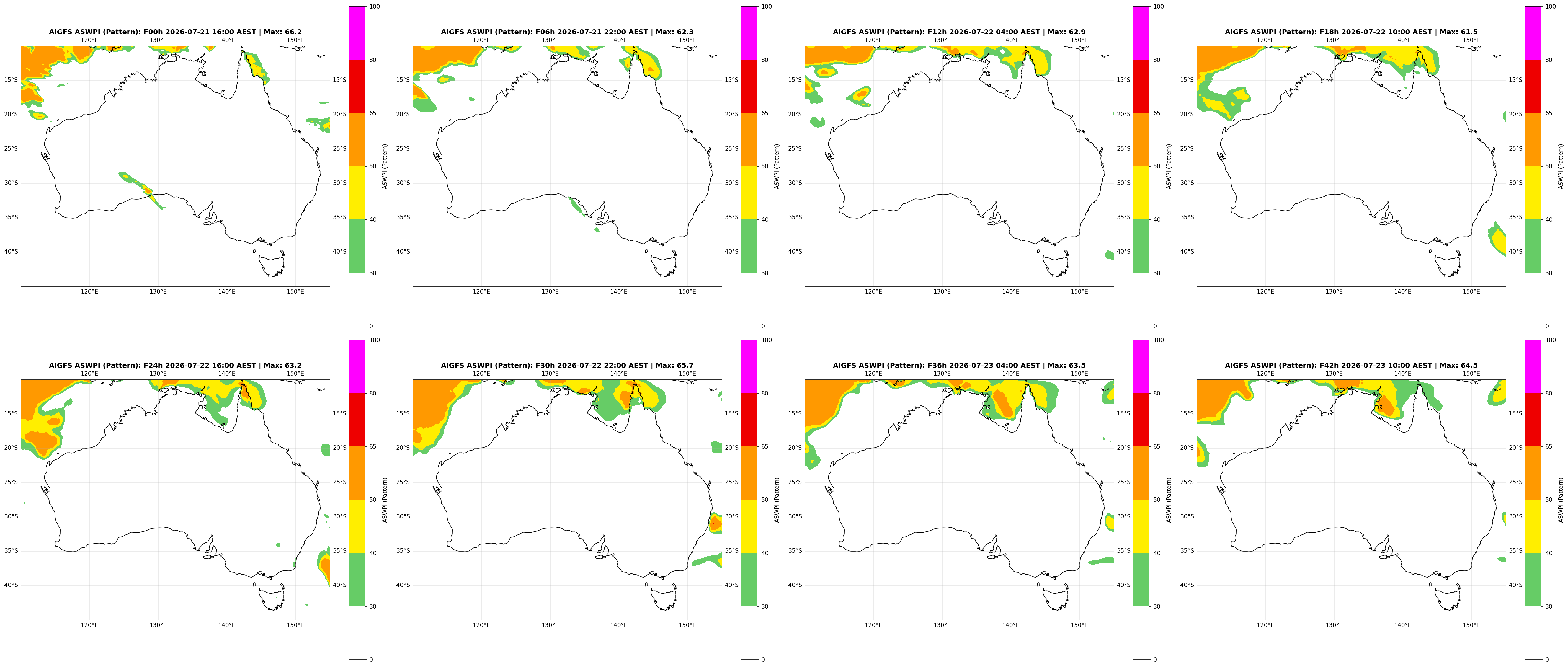 ASWPI Pattern-Adjusted