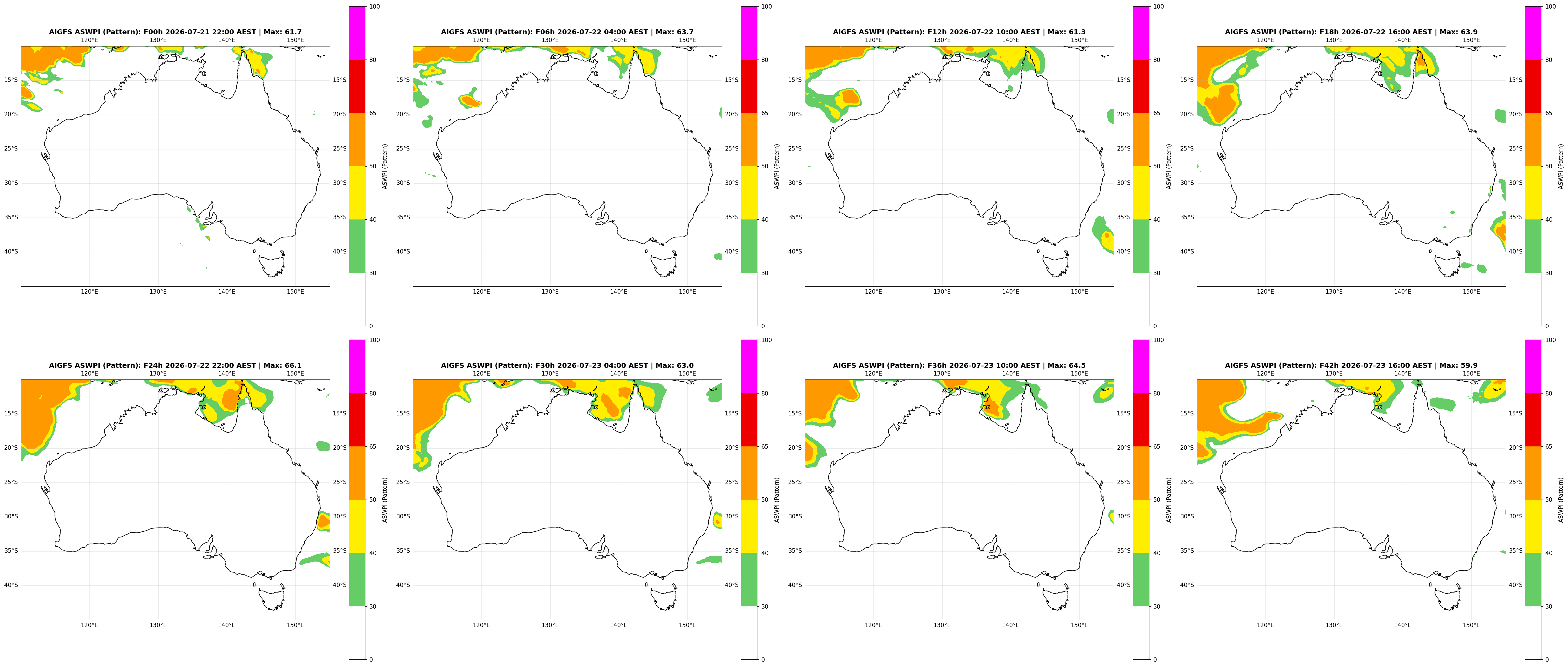 ASWPI Pattern-Adjusted