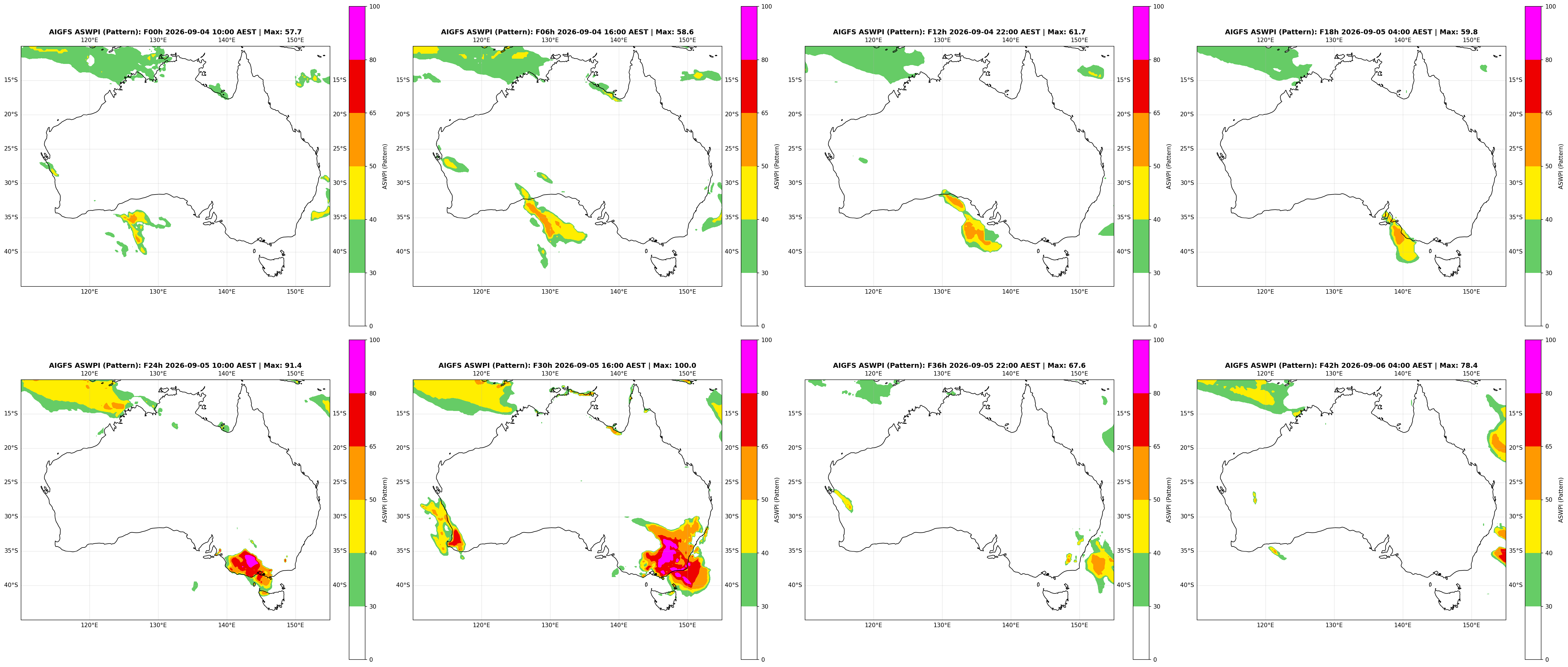 ASWPI Pattern-Adjusted
